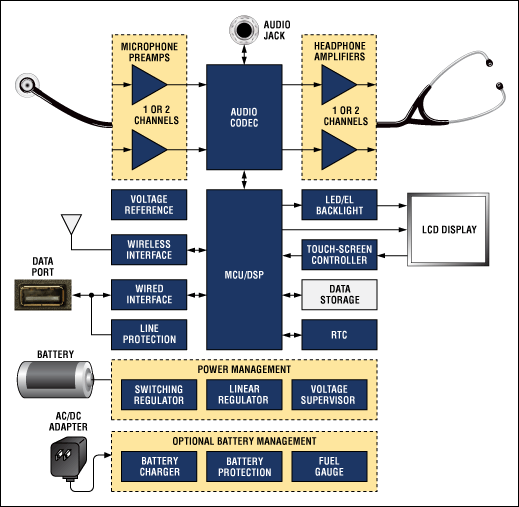 数字听诊器原理框图。关于Maxim推荐的数字听诊器方案，请参考：china.maximintegrated.com/stethoscope。