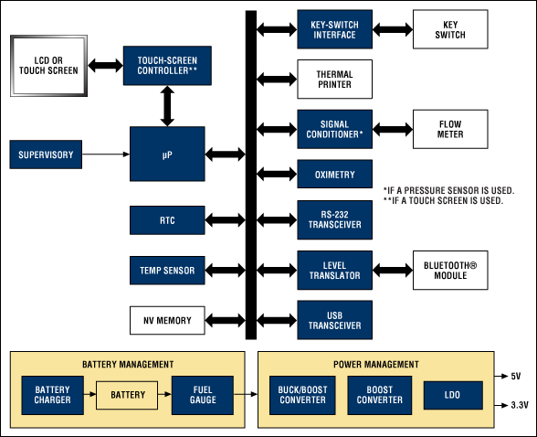 System block diagram of a desktop spirometer.