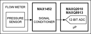 Figure 2. Typical front-end for a pressure sensor.