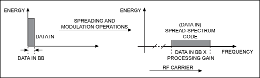 图2. 扩频操作将信号能量扩展到更宽的频带