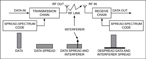 图5. 扩频通信系统，在接收链路中解扩数据信号时，干扰信号的能量被扩展了