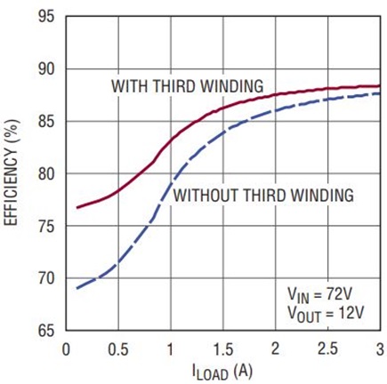 Figure 4. Efficiency of the LT3748 application in Figure 5 with and without a third winding.