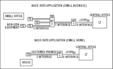 Figure 2. In an ISDN system for small-office or home applications, the phone lines normally carry forward transmissions. During emergencies, they carry power from the central office to the remote unit's network termination (NT) and terminal equipment (TE)