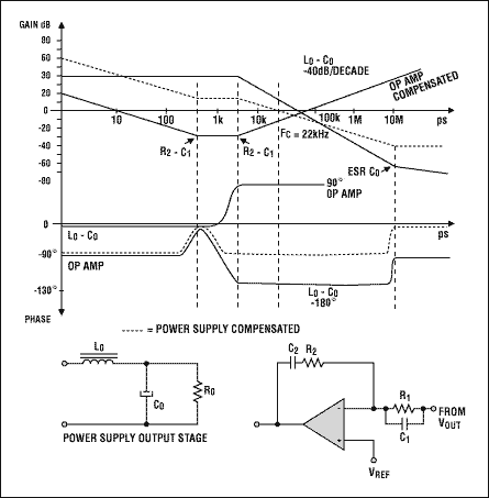 Figure 12. Simplified Bode plots depict a power-supply output and its compensation network