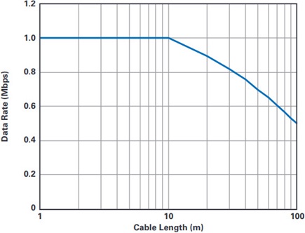 Data rate in relation to cable length with use of a CAT5 cable