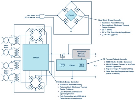 Simplified block diagram of a high efficiency IEEE 802.3bt single-signature PD interface with auxiliary input