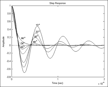 图4.  MATLAB step()命令，计算不同的相位裕度下的闭环增益 