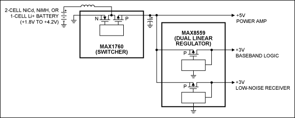 Figure 1. (a) This handheld terminal uses linear regulation for the logic supply, but needs switch-mode converters for the LCD bias and analog circuitry. (b) In another application, a switch-mode boost converter is followed by linear postregulators for the low-voltage logic and RF receiver.