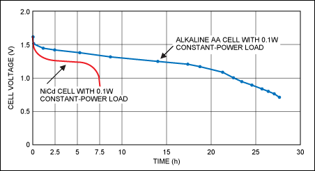 Figure 2. These curves illustrate typical alkaline- and NiCd-cell discharge profiles for a 100mW constant-power load. The NiCd cell's flatter discharge is due to its lower cell resistance.