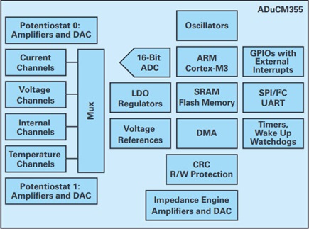 Block diagram of the ADuCM355