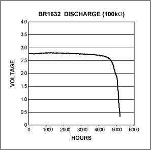 Figure 2. The output voltage remains constant during discharge.