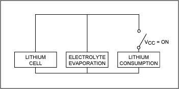 Figure 3. Battery lifetime based on electrolyte evaporation and electrical consumption.