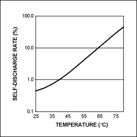 Figure 4. The self-discharge rate increases as temperature increases.