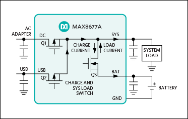 Figure 3. The Smart Power Selector technology splits the charge and load currents according to the demand.