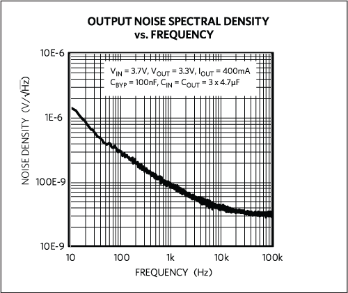 MAX38902A/B Noise Spectral Density