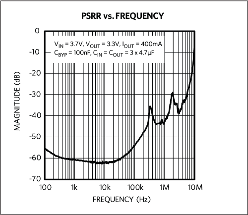 MAX38902A/B PSRR