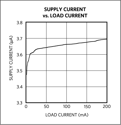 MAX8880 Supply Current