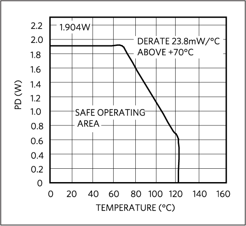 MAX6765 Maximum Power Dissipation vs. Temperature