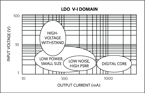 LDOs V-I Application Space at a Glance