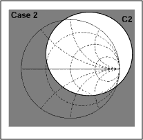 Figure 8-2b. Circle C2 surrounds the Smith Chart origin.