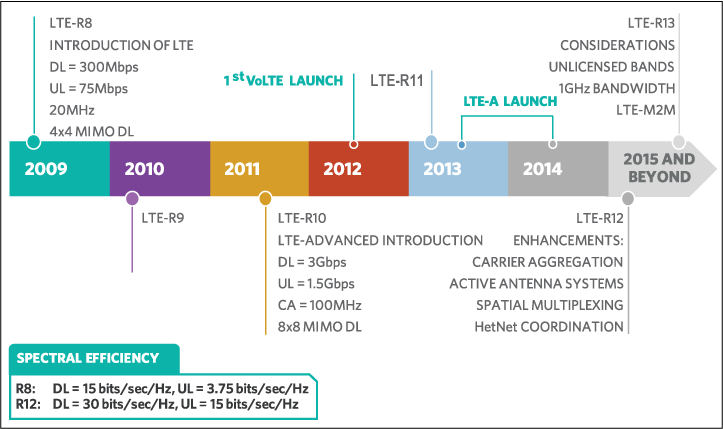 Figure 1. LTE release timeline showing evolutionary advancements in radio access technology.