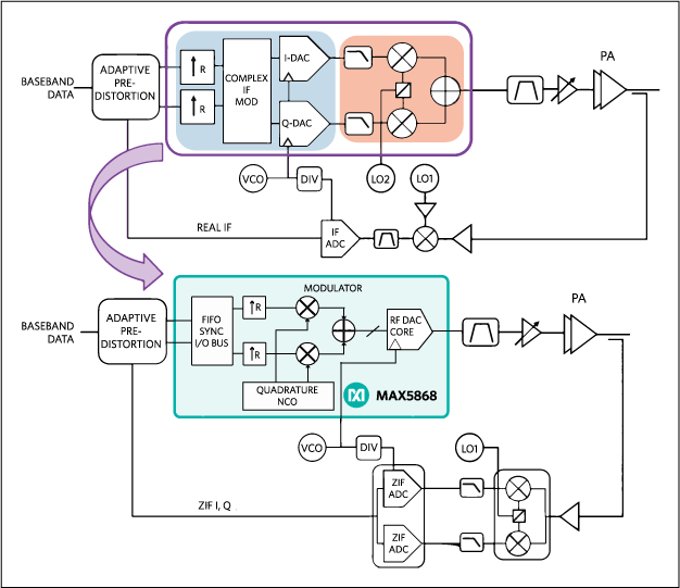 Figure 3. Diagram shows the RF transmitter architecture moving from a conventional complex-IF lineup (top) to a single-chip RF DAC solution (MAX5868, bottom). 