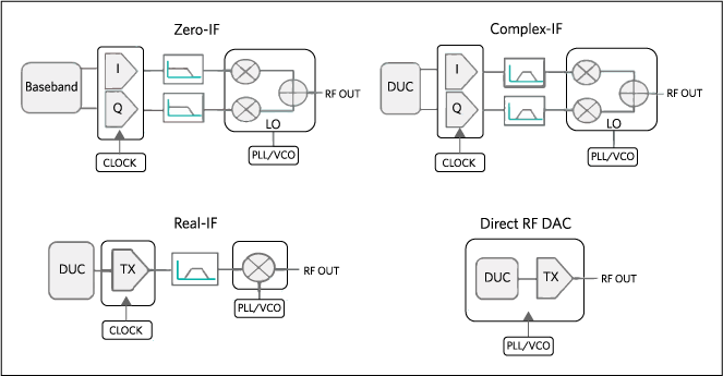 Figure 4. RF transmitter architecture options.