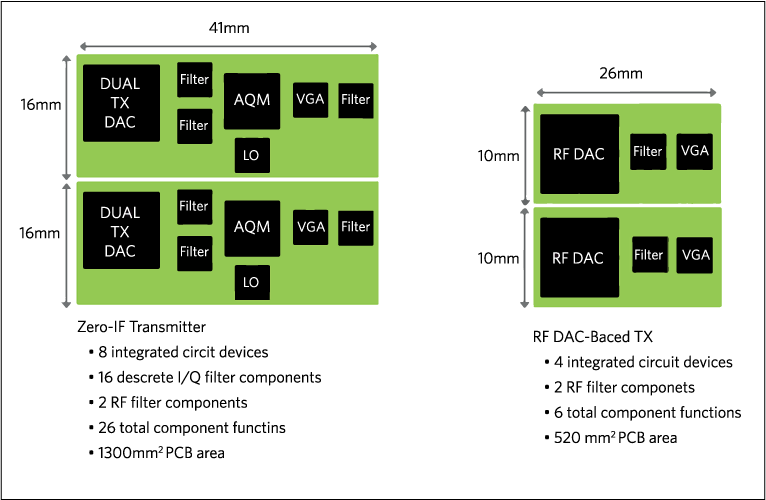 Figure 5. A PCB area comparison between a 2x MIMO zero-IF transmitter and the MAX5868 RF DAC transmitter. Note that: AQM = analog quadrature modulator; LO = local oscillator (PLL/VCO synthesizer); VGA = variable gain amplifier; I/Q filters = multipole, differential. Diagram is not to scale.