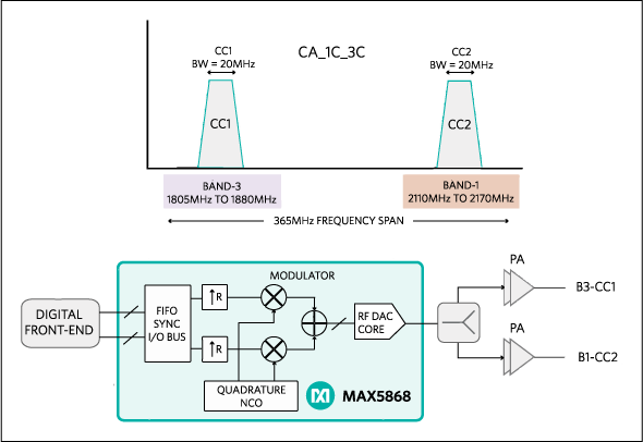 Figure 6. A carrier aggregation scenario where the MAX5868 RF DAC simultaneously synthesizes two 20MHz component carriers with 365MHz carrier separation.