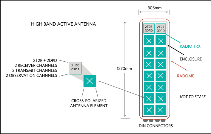 Figure 7. Assembly diagram showing dimensions of an active antenna system comprising an array of 16 cross-polarized antenna elements.