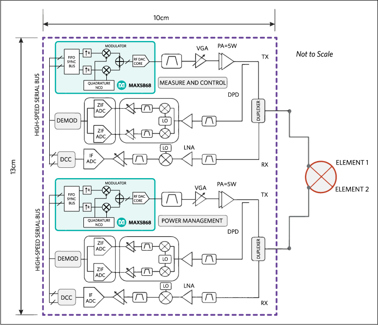 Figure 8. Each AAS radio transceiver (2T2R+2DPD) must occupy about 130 square centimeters.