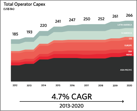 Figure 4. To sustain data growth, the operator CAPEX investment in mobile networks is forecast to exceed $1.7 trillion (USD) from 2012 to 2020. Source of image is GSMA Wireless Intelligence.
