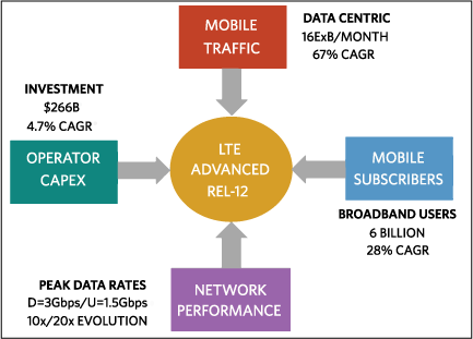 Figure 5. Four primary market forces are driving evolutionary improvements in radio access technology.
