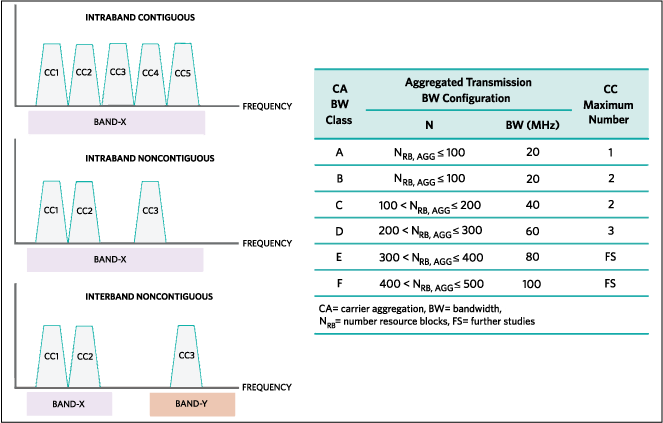 Figure 6. Illustration summarizes the different types of carrier aggregation, different CA classes, and transmission bandwidth configurations.