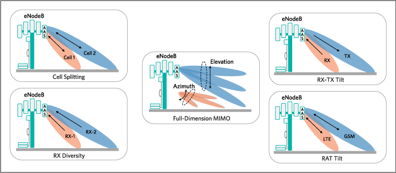 Figure 9. Several AAS beamforming and beam steering applications are possible for macro cell sites. 