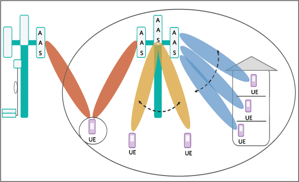 Figure 11. Applications of full-dimension MIMO (FD-MIMO) with 3D beamforming.