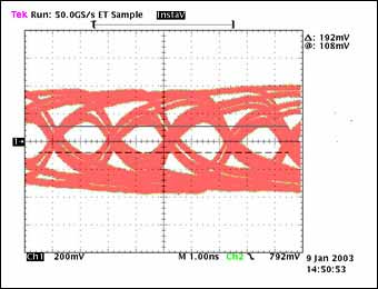 图5a. 经过100英尺电缆传输后的眼图，数据速率：480Mbps, tTJ = 660ps, tMJ = N/A, 传输1.73 1013位 