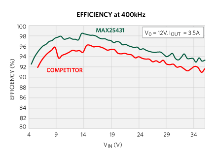 High-efficiency curve and comparison.