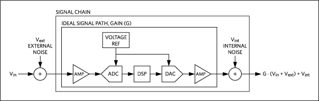 Noise in the signal chain.