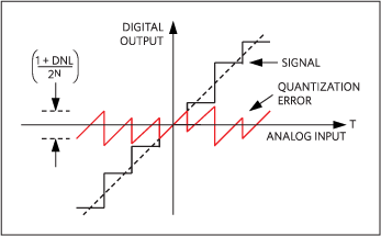 Quantization error over time, DNL > 0.