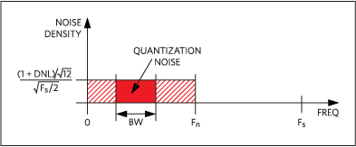 Quantization noise spectral density over bandwidth.