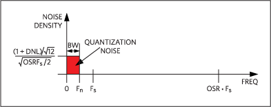 Quantization noise spectral density with OSR.