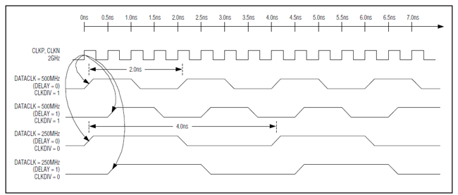 DATACLK output and CLK input timing alignment