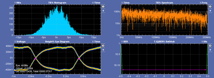 DATACLK histogram, eye diagram, TIE spectrum, and bathtub plot