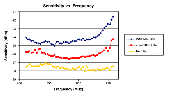 Figure 3. Sensitivity measures better than -97dBm.