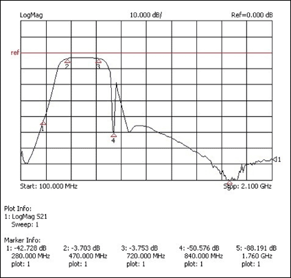 Figure 4. A WCDMA blocker rejection filter response.