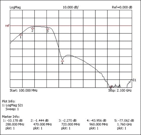 Figure 5. CDMA-2000 blocker rejection filter response.