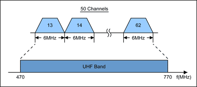 Figure 6. The ISDB-T RF signal is broadcast in the UHF band, as shown above. The channel spacing is 6MHz. 