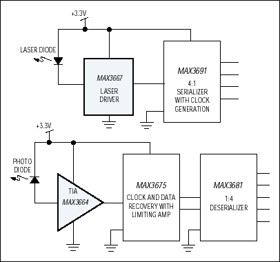 Figure 1. Maxim's +3.3V, 622Mbps chipset.