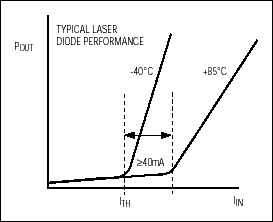 Figure 2. Laser diode threshold vs. temperature.